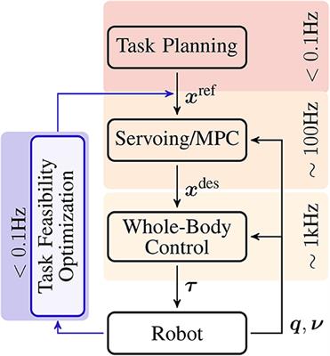 Task Feasibility Maximization Using Model-Free Policy Search and Model-Based Whole-Body Control